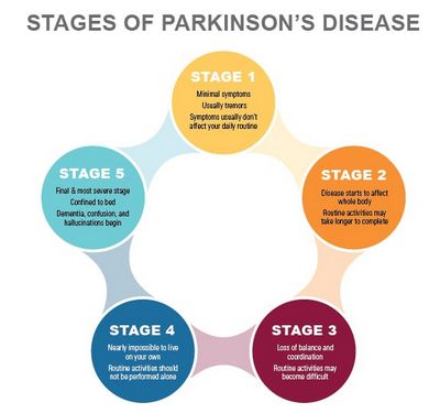 Why You May Not Seek Treatment For Parkinson's Disease Early